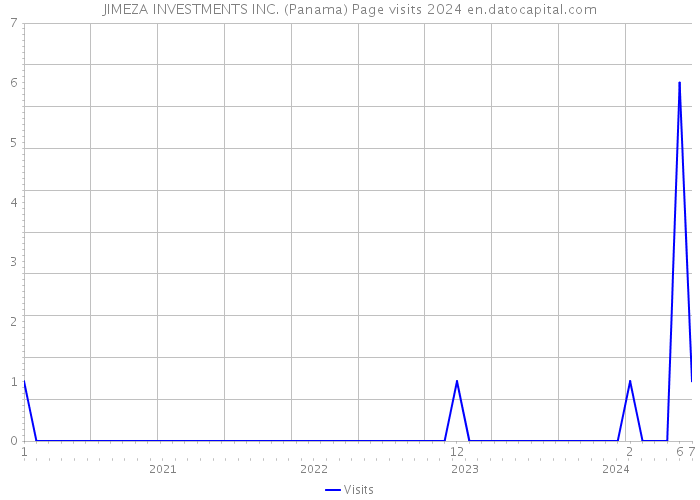 JIMEZA INVESTMENTS INC. (Panama) Page visits 2024 