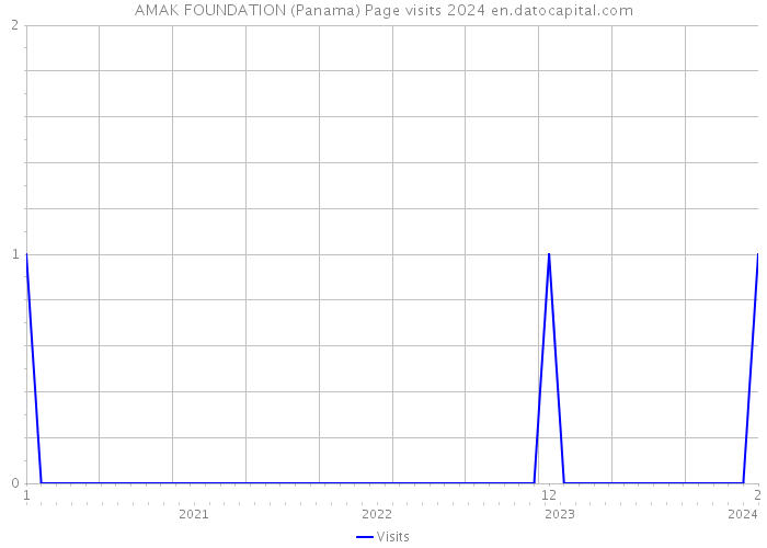 AMAK FOUNDATION (Panama) Page visits 2024 