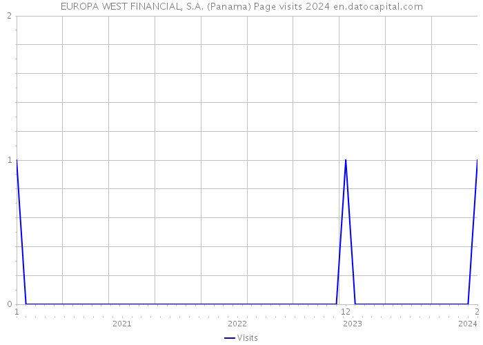 EUROPA WEST FINANCIAL, S.A. (Panama) Page visits 2024 