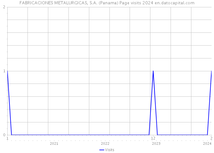 FABRICACIONES METALURGICAS, S.A. (Panama) Page visits 2024 