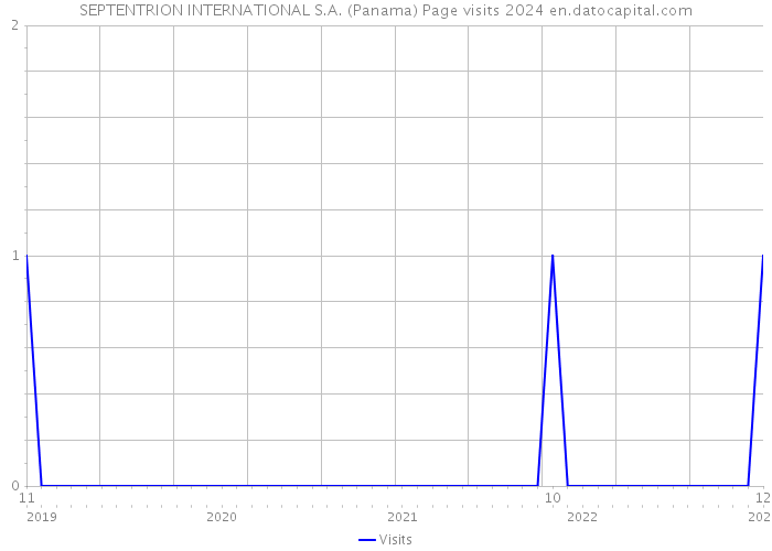 SEPTENTRION INTERNATIONAL S.A. (Panama) Page visits 2024 