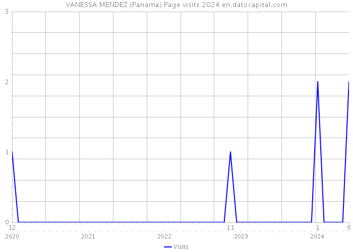 VANESSA MENDEZ (Panama) Page visits 2024 