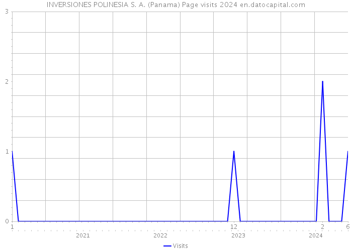 INVERSIONES POLINESIA S. A. (Panama) Page visits 2024 