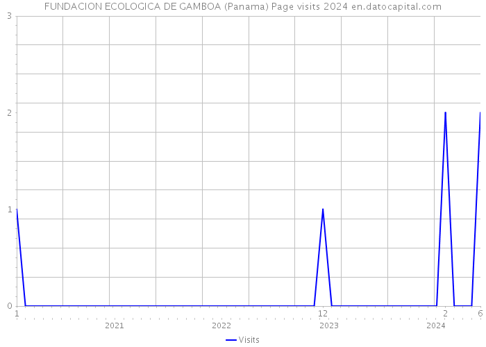 FUNDACION ECOLOGICA DE GAMBOA (Panama) Page visits 2024 