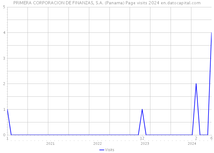 PRIMERA CORPORACION DE FINANZAS, S.A. (Panama) Page visits 2024 