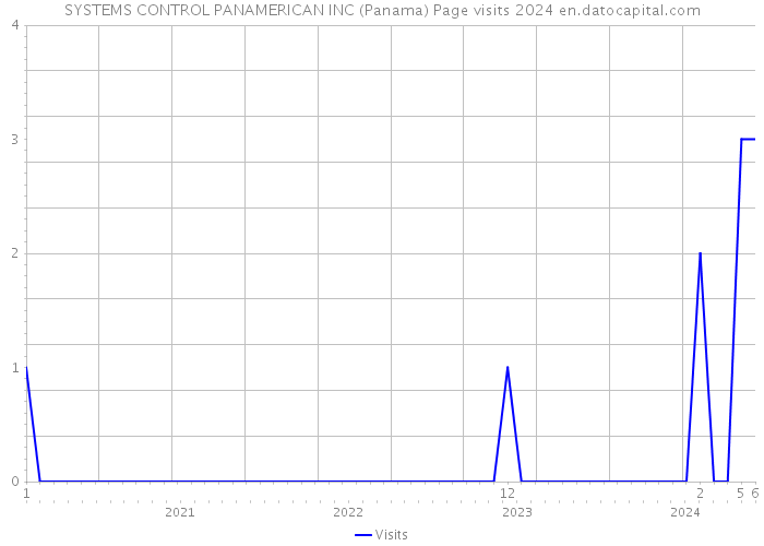 SYSTEMS CONTROL PANAMERICAN INC (Panama) Page visits 2024 