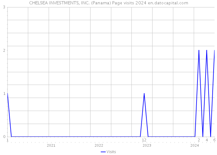 CHELSEA INVESTMENTS, INC. (Panama) Page visits 2024 