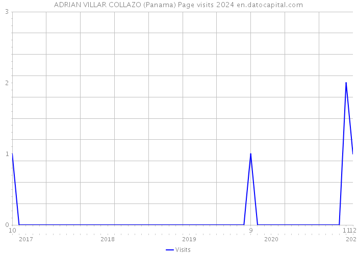 ADRIAN VILLAR COLLAZO (Panama) Page visits 2024 