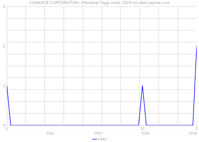 CONANCE CORPORATION. (Panama) Page visits 2024 