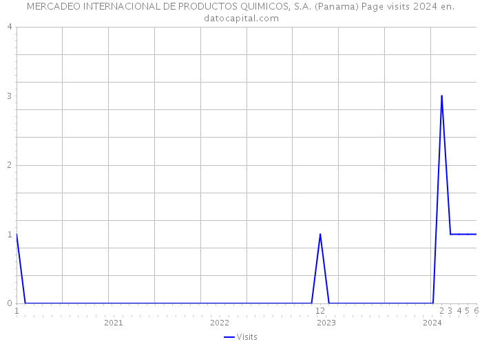 MERCADEO INTERNACIONAL DE PRODUCTOS QUIMICOS, S.A. (Panama) Page visits 2024 