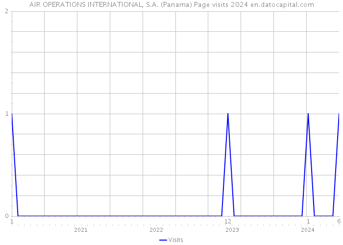 AIR OPERATIONS INTERNATIONAL, S.A. (Panama) Page visits 2024 