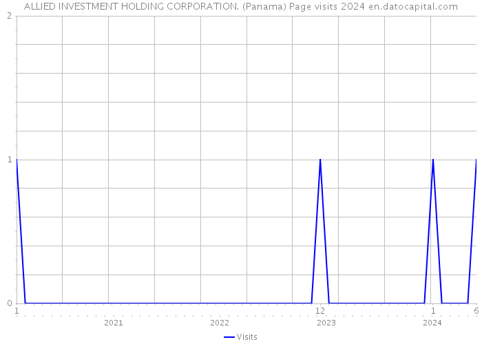 ALLIED INVESTMENT HOLDING CORPORATION. (Panama) Page visits 2024 