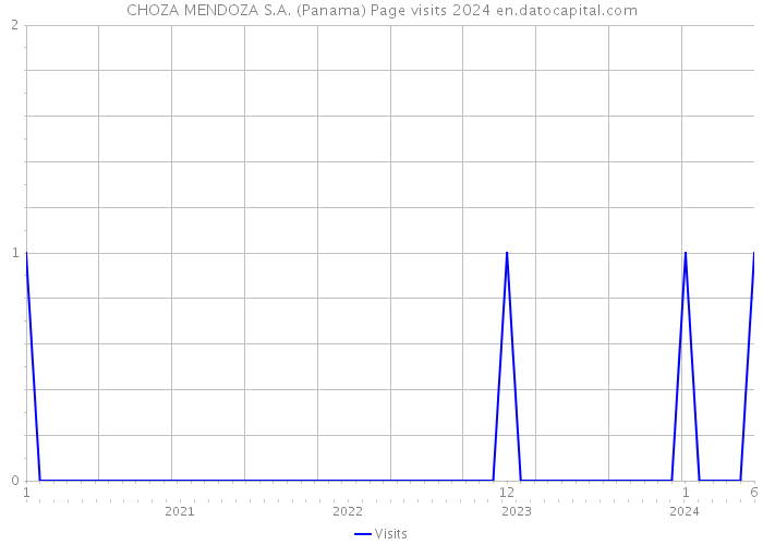 CHOZA MENDOZA S.A. (Panama) Page visits 2024 