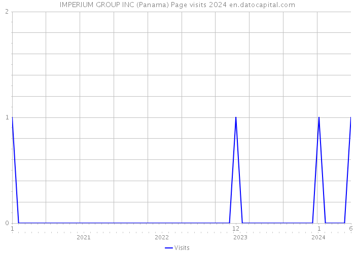 IMPERIUM GROUP INC (Panama) Page visits 2024 