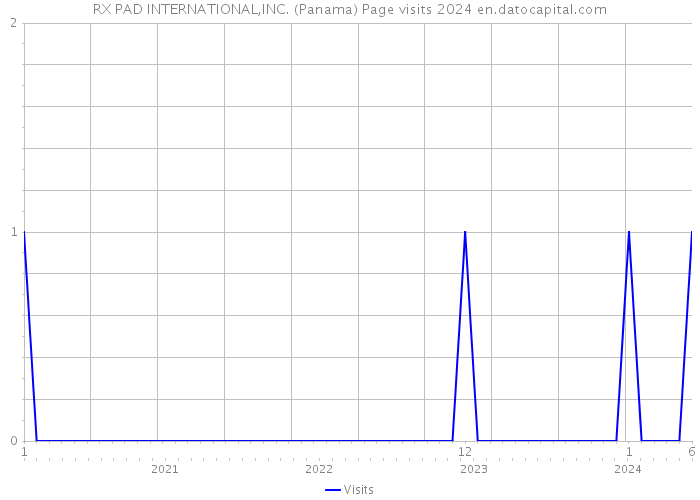 RX PAD INTERNATIONAL,INC. (Panama) Page visits 2024 