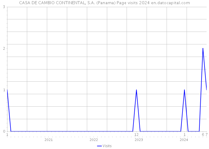 CASA DE CAMBIO CONTINENTAL, S.A. (Panama) Page visits 2024 