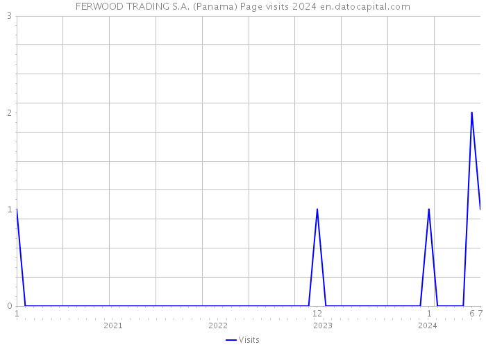FERWOOD TRADING S.A. (Panama) Page visits 2024 