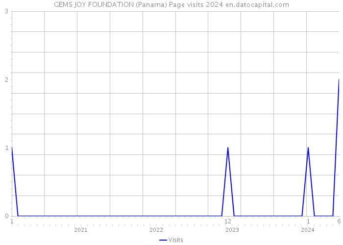 GEMS JOY FOUNDATION (Panama) Page visits 2024 