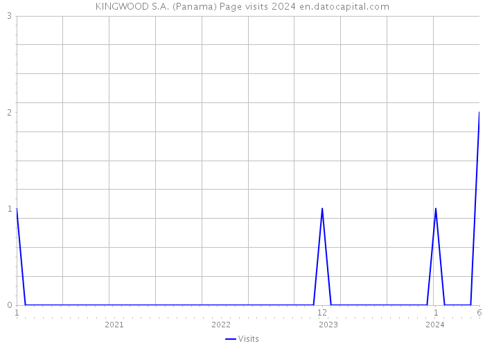 KINGWOOD S.A. (Panama) Page visits 2024 
