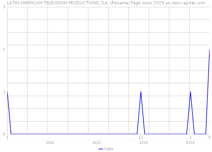 LATIN AMERICAN TELEVISION PRODUCTIONS, S.A. (Panama) Page visits 2024 