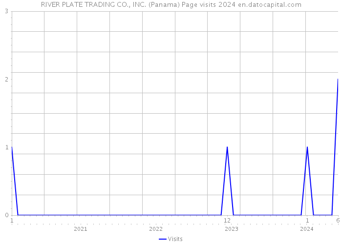RIVER PLATE TRADING CO., INC. (Panama) Page visits 2024 