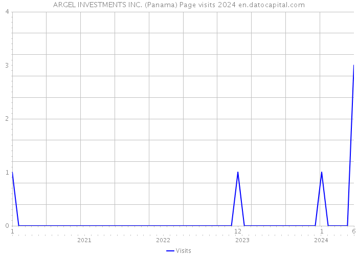 ARGEL INVESTMENTS INC. (Panama) Page visits 2024 