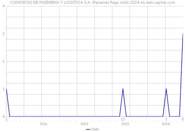 CONSORCIO DE INGENIERIA Y LOGISTICA S.A. (Panama) Page visits 2024 