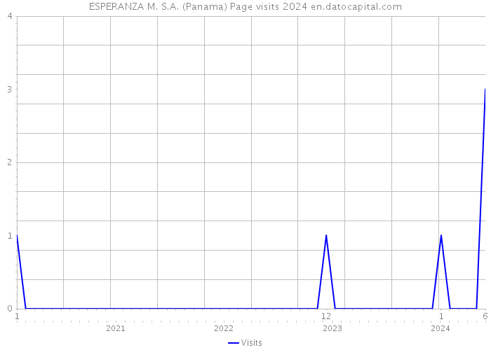 ESPERANZA M. S.A. (Panama) Page visits 2024 