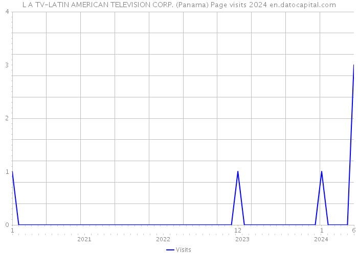 L A TV-LATIN AMERICAN TELEVISION CORP. (Panama) Page visits 2024 
