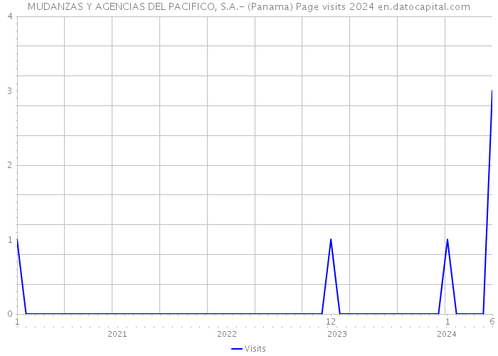 MUDANZAS Y AGENCIAS DEL PACIFICO, S.A.- (Panama) Page visits 2024 