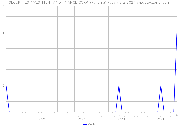 SECURITIES INVESTMENT AND FINANCE CORP. (Panama) Page visits 2024 