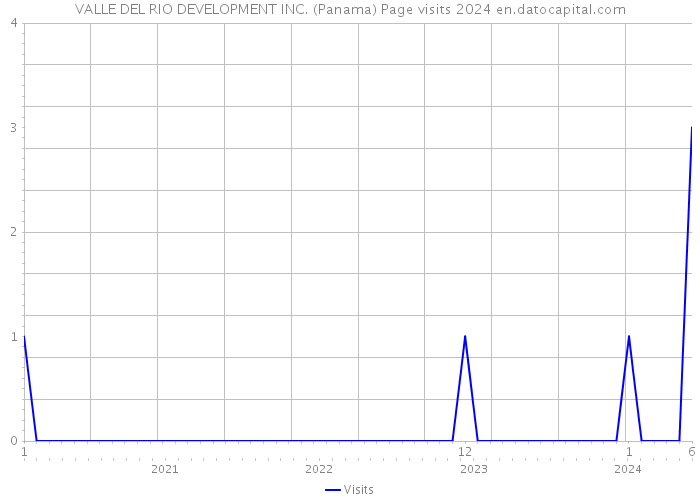 VALLE DEL RIO DEVELOPMENT INC. (Panama) Page visits 2024 