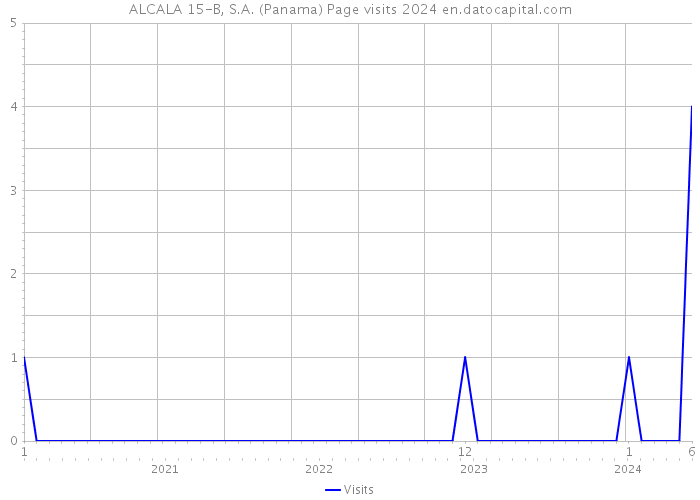 ALCALA 15-B, S.A. (Panama) Page visits 2024 