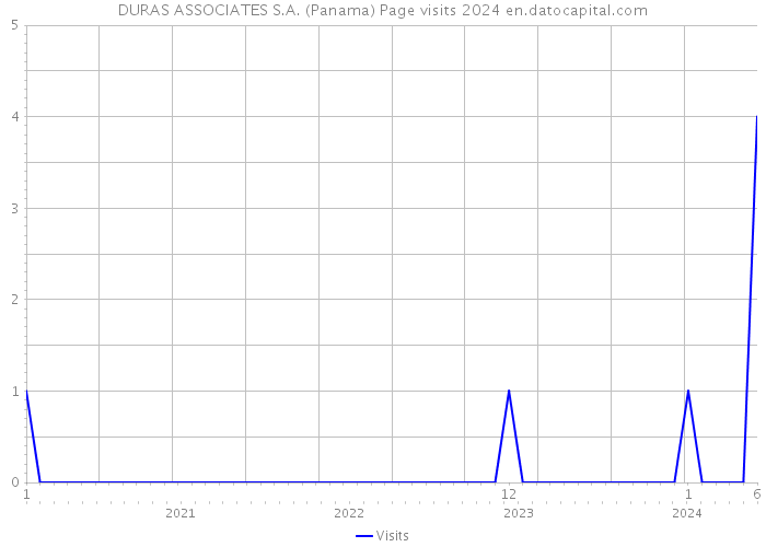 DURAS ASSOCIATES S.A. (Panama) Page visits 2024 