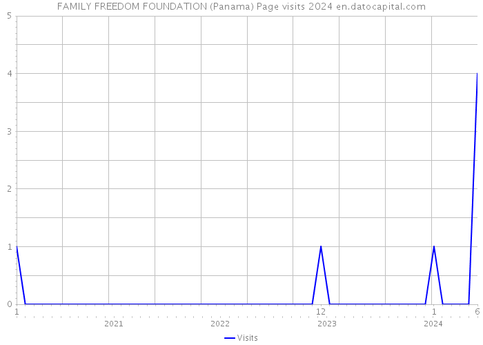 FAMILY FREEDOM FOUNDATION (Panama) Page visits 2024 