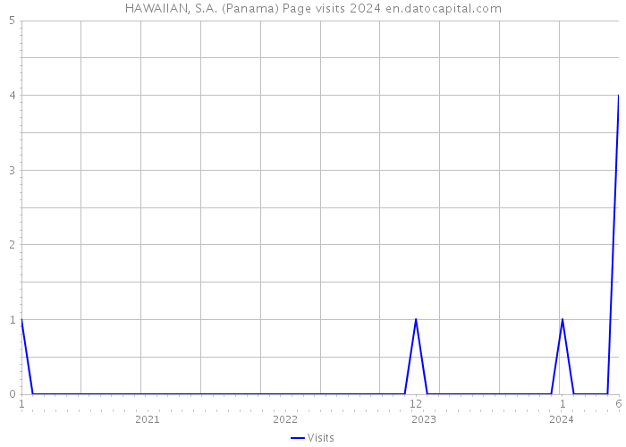 HAWAIIAN, S.A. (Panama) Page visits 2024 