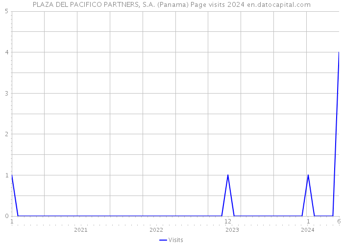 PLAZA DEL PACIFICO PARTNERS, S.A. (Panama) Page visits 2024 