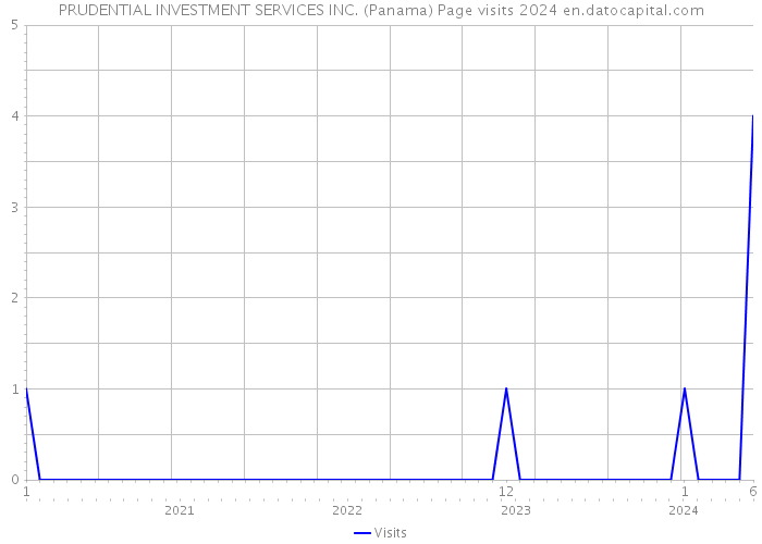 PRUDENTIAL INVESTMENT SERVICES INC. (Panama) Page visits 2024 