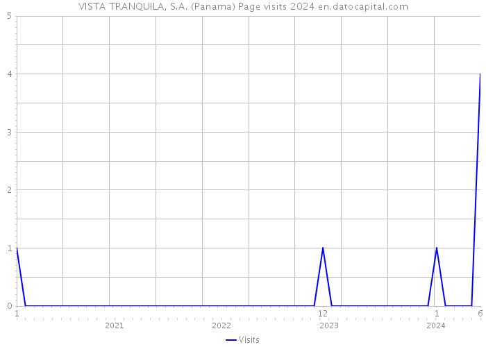 VISTA TRANQUILA, S.A. (Panama) Page visits 2024 