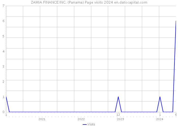ZAMIA FINANCE INC. (Panama) Page visits 2024 