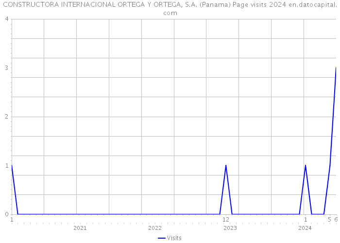 CONSTRUCTORA INTERNACIONAL ORTEGA Y ORTEGA, S.A. (Panama) Page visits 2024 