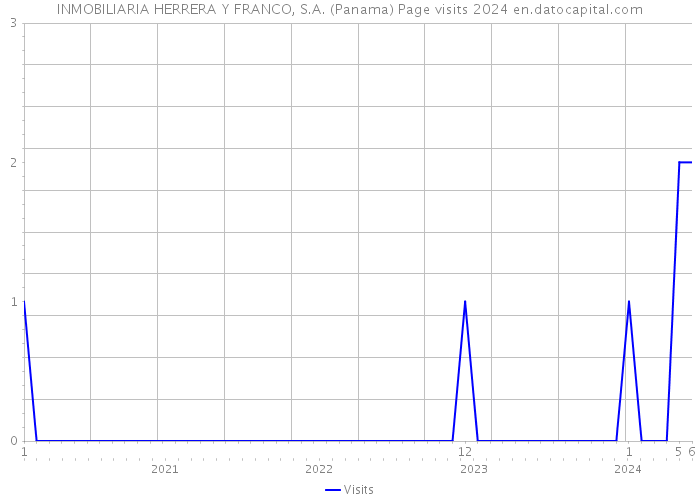 INMOBILIARIA HERRERA Y FRANCO, S.A. (Panama) Page visits 2024 