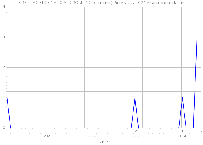 FIRST PACIFIC FINANCIAL GROUP INC. (Panama) Page visits 2024 