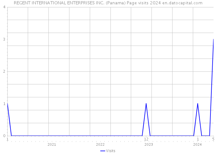REGENT INTERNATIONAL ENTERPRISES INC. (Panama) Page visits 2024 