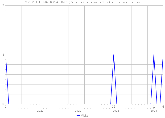 EMX-MULTI-NATIONAL INC. (Panama) Page visits 2024 