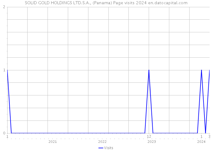 SOLID GOLD HOLDINGS LTD.S.A., (Panama) Page visits 2024 