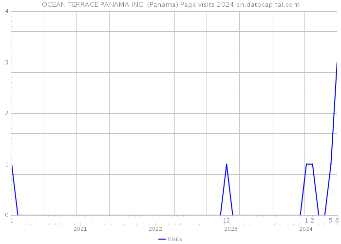 OCEAN TERRACE PANAMA INC. (Panama) Page visits 2024 