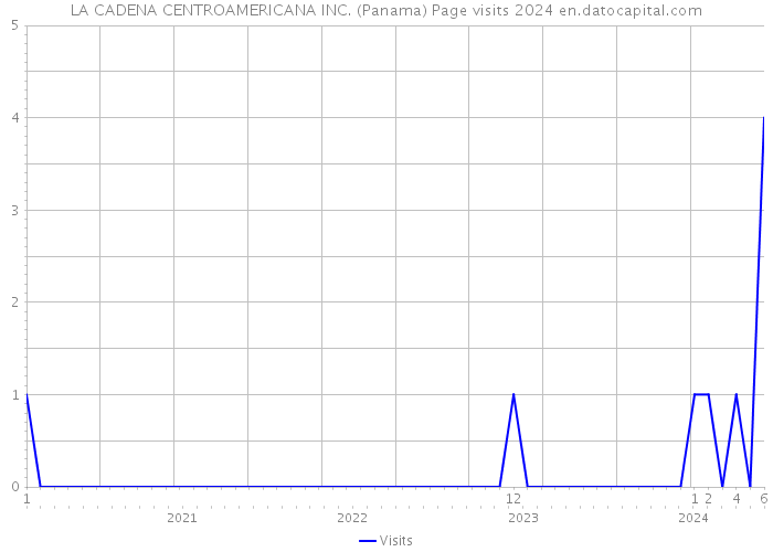 LA CADENA CENTROAMERICANA INC. (Panama) Page visits 2024 