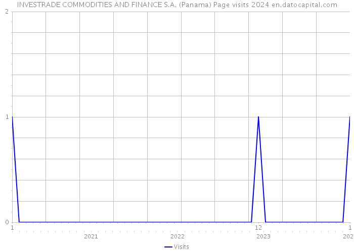 INVESTRADE COMMODITIES AND FINANCE S.A. (Panama) Page visits 2024 