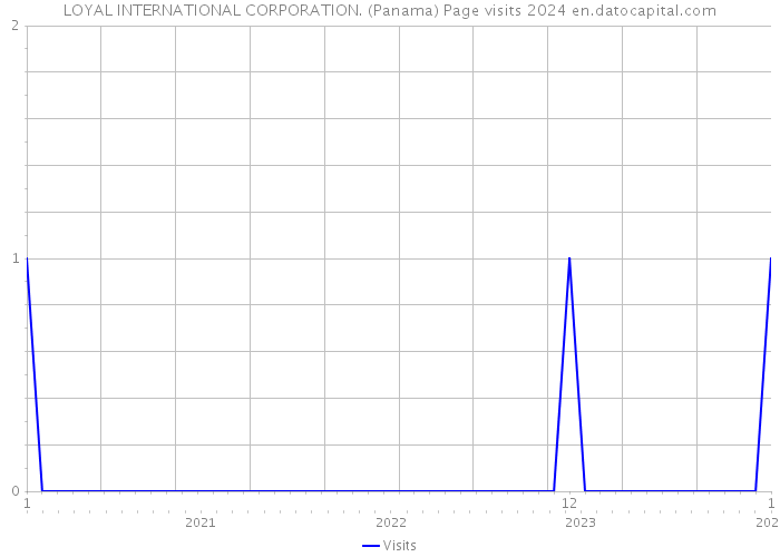 LOYAL INTERNATIONAL CORPORATION. (Panama) Page visits 2024 